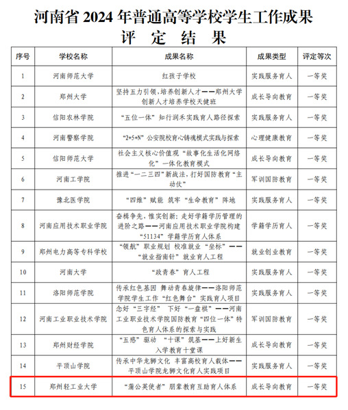 我校荣获全省学生工作成果一等奖